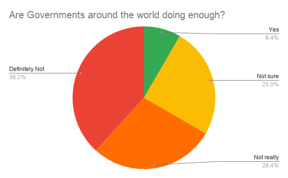 Are Governments around the world doing enough_