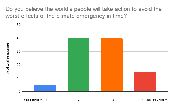 Do you believe the world's people will take action to avoid the worst effects of the climate emergency in time_